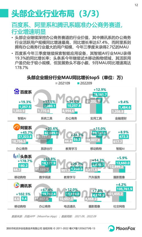 2022年第三季度移動(dòng)互聯(lián)網(wǎng)行業(yè)數(shù)據(jù)研究報(bào)告——月狐數(shù)據(jù)分析